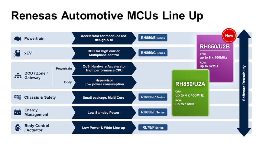 Renesas Expands Lineup of 28nm Cross-Domain Automotive Control Microcontrollers